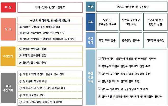 이재명 정부(오른쪽)와 윤석열 정부의 남북관계발전기본계획 비교 [통일부 제공 이미지 편집]