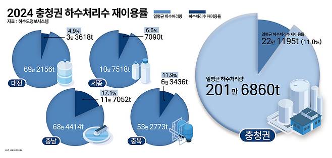 2024 충청권 하수처리수 재이용률. 충청투데이 그래픽팀.&nbsp;
