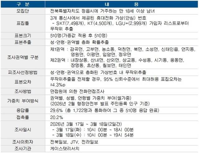 전북일보, JTV, 전라일보 여론조사 개요