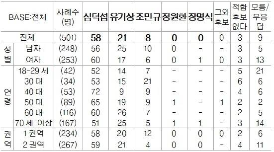 단위(%)