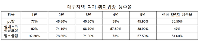 대구지역 여가·취미업종 생존율. <출처 국세청>