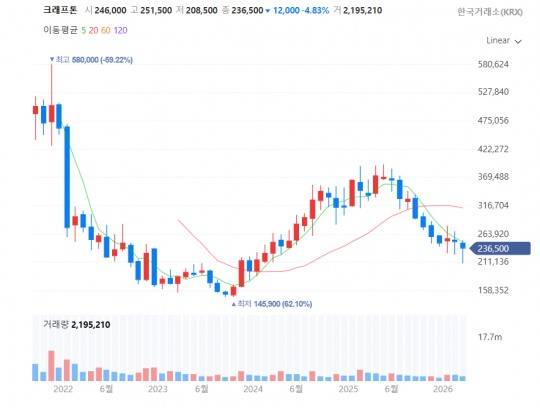 크래프톤 상장 이후 주가 추이. / 사진=네이버페이증권 캡처