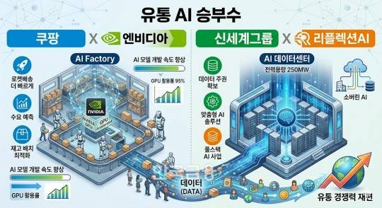쿠팡과 신세계그룹 등이 AI 경쟁력에 힘을 주고 있다. /사진=생성형 AI