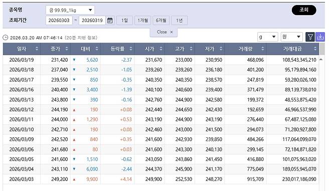 곤두박질 친 국제 금값…국내 금시세는? 금값시세, 금시세, 금값 등 관심(출처=한국거래소)