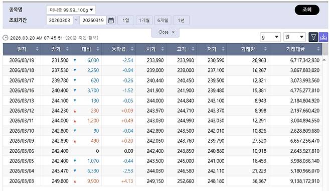 곤두박질 친 국제 금값…국내 금시세는? 금값시세, 금시세, 금값 등 관심(출처=한국거래소)