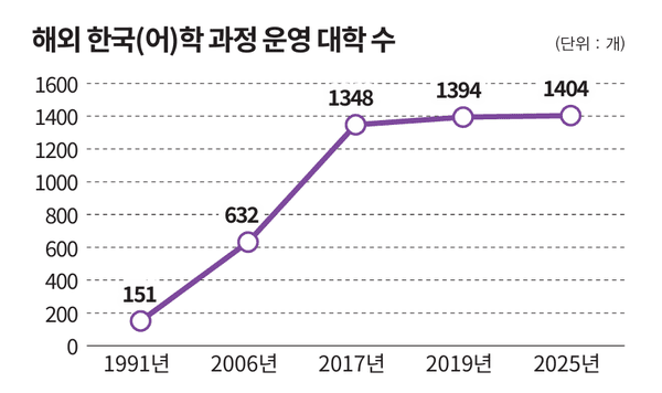 한국국제교류재단 '해외 대학 한국학 과정 운영 현황' 참고