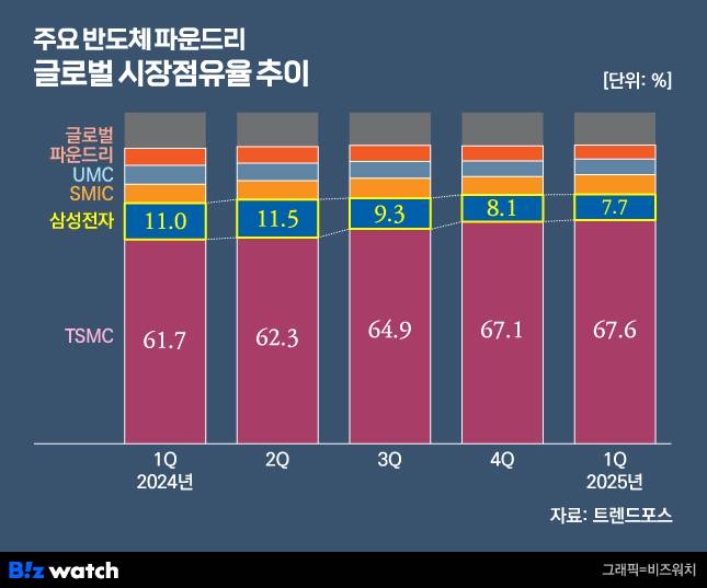 주요 반도체 파운드리 글로벌 시장점유율 추이./그래픽=비즈워치