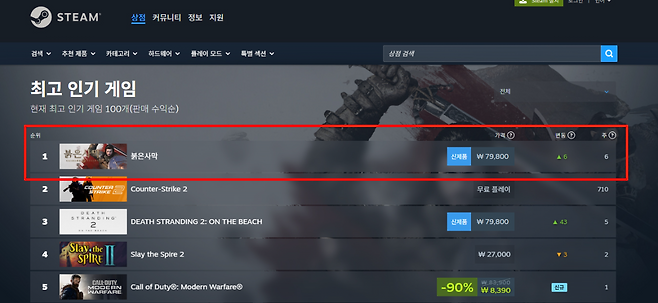 전 세계 24개 국가에서 판매 수익 1위를 기록 중이다(출처=스팀 페이지 캡처).