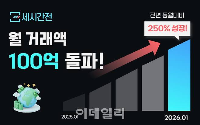 크리에이터 커머스 플랫폼 ‘세시간전’, 출시 3년 만에 누적 거래액 1000억원을 돌파 (사진=세시간전)
