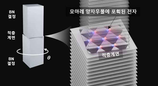 질화붕소(BN) 결정 두 개를 일정 각도(θ)로 비틀어 쌓으면, 두 결정이 만나는 계면에 전자를 강하게 가두는 '모아레 양자우물'이 형성된다. 갇힌 전자는 심자외선 영역의 빛을 효율적으로 내보낸다. 김종환 교수 제공
