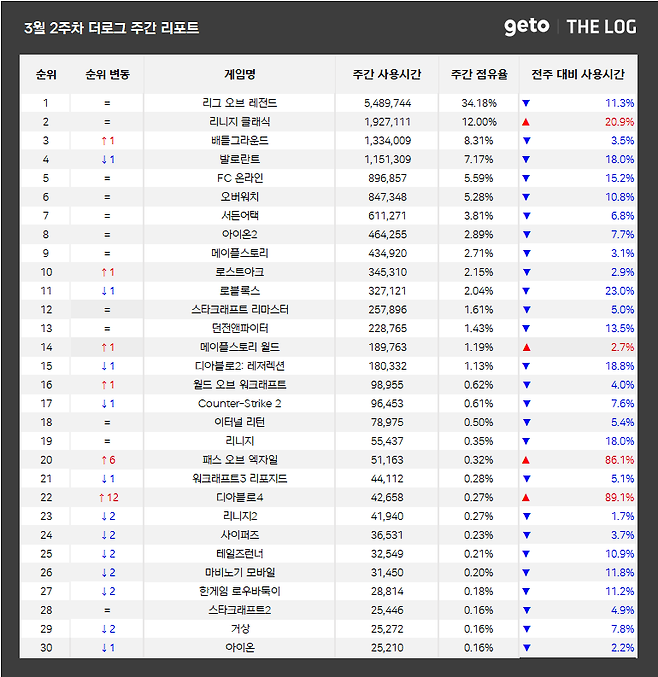 3월 2주 PC방 순위(자료 출처-더로그)