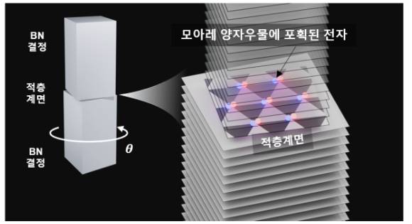 반데르발스 반도체 질화붕소(BN)를 비틀어 적층해 형성한 모아레 양자우물 모식도. [사진=과기정통부]