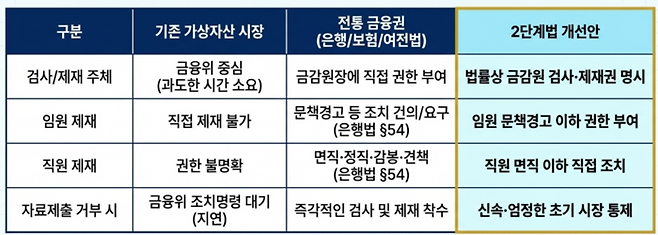 금융감독원이 최근 국회에 제출한 디지털자산기본법 2단계 입법 도입시 건의사항 중 은행법 수준의 검사·제재권을 금감원에 부여하는 방안의 비교표. [출처=구글 노트북LM]