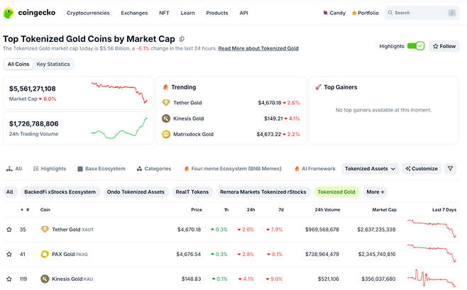 가상자산 시황 중계 사이트 코인게코에 나타난 토큰화 금(Tokenized Gold) 코인 시가총액 순위. [사진 = 코인게코]