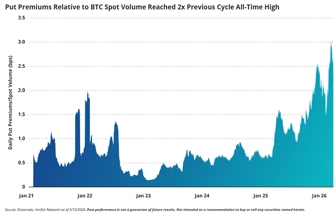 현물 거래량 대비 풋옵션 프리미엄 비율. 하방 리스크를 방어하려는 투자자들의 풋옵션 수요가 이전 사이클 최고치의 2배를 넘어 역대 최고치를 기록했다. [자료=반에크]