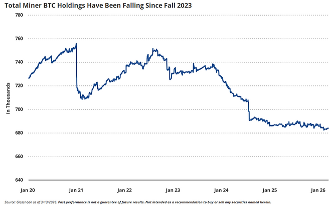 채굴자 비트코인 총 보유량 추이. 2023년 가을 이후 점진적인 감소세를 보이고 있으나, 시장이 우려했던 공격적인 대규모 투매 현상은 나타나지 않았다. [자료=반에크]