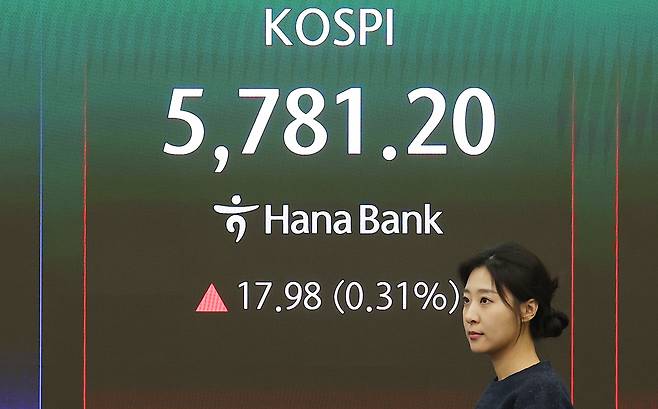 20일 서울 중구 하나은행 본점 딜링룸 전광판에 코스피가 표시돼 있다.  이날 코스피는 전장보다 17.98포인트(0.31%)오른 5781.20으로 마감했다. [연합]