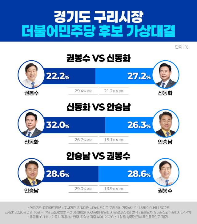 ▲차기 구리시장 선거를 앞두고 실시된 여론조사 결과.ⓒ프레시안