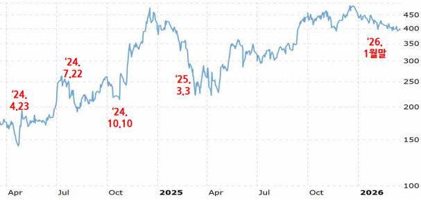 ▲ 옵티머스 관련 테슬라 주요정책 발표 및 언론 공개행사 시점과 테슬라 주가 그래프. ⓒ오민규 노동문제연구소 '해방' 연구실장