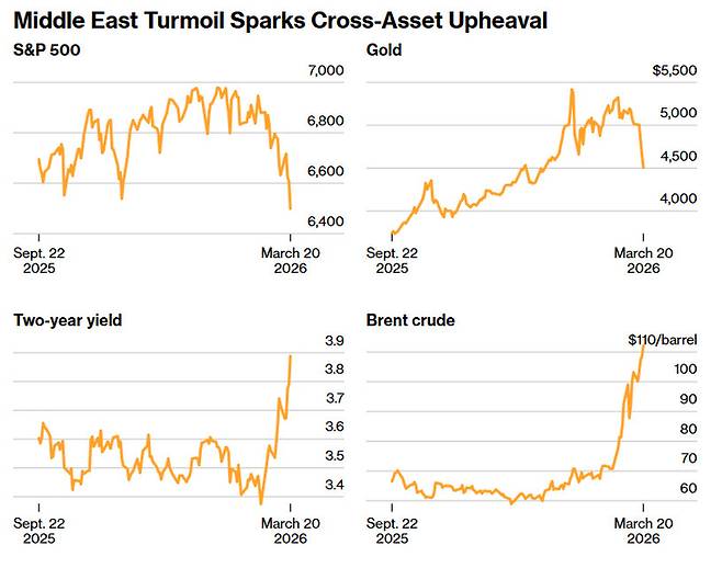 ▲(좌측 맨 위부터 시계방향) 지난해 9월 이후 S&P500, 국제금값, 브렌트유, 2년물 국채금리 추이(사진=블룸버그)