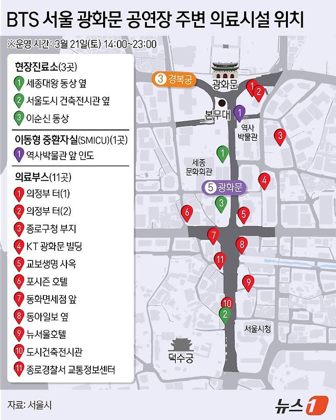 그룹 방탄소년단(BTS)의 ‘BTS 컴백 라이브: ARIRANG’(BTS THE COMEBACK LIVE | ARIRANG) 공연을 하루 앞둔 20일 서울 종로구 광화문광장은 세계 각국에서 모이는 아미(ARMY)들을 맞이하기 위해 설치 인력과 관계자들이 분주하게 오가며 거대한 공연 준비 작업을 이어가고 있다. 서울시와 자치구, 소방당국, 주최 측도 8200여명의 안전 인력을 현장에 배치한다. 현장진료소 3곳과 의료부스 11개, 이동형 중환자실 등이 운영되며 공연장 주변에는 화장실 2500여개가 설치된다. ⓒ 뉴스1 김지영 디자이너