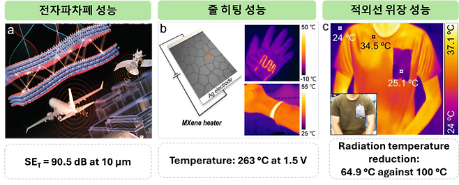 전구체 기반 결함제어 공학을 통하여, 맥신 소재의 다양한 응용 특성 향상을 확보함: a) 전자파차폐 응용, b) 줄 히팅 응용, c) 적외선 위장 기술.