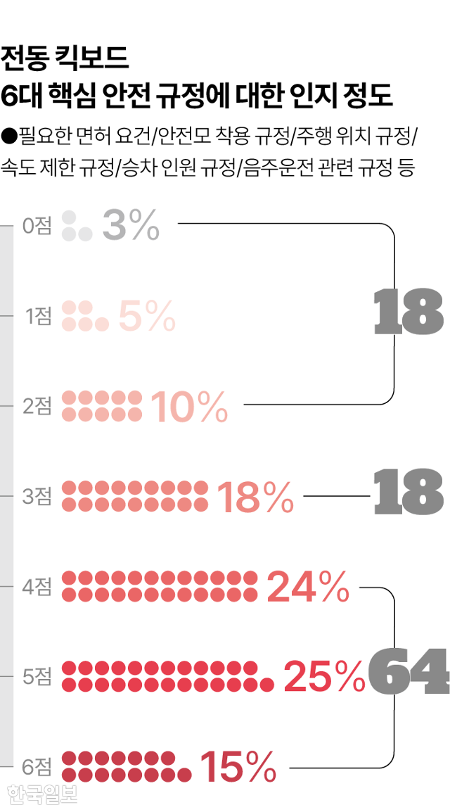 시각물_전동 킥보드 6대 핵심 안전 규정에 대한 인지 정도 그래픽=이지원 기자