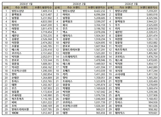 1위 방탄소년단 2위 임영웅 3위 아이브