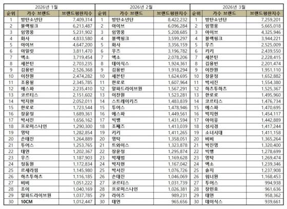 임영웅, 3월 가수 브랜드평판 톱2