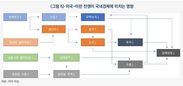 산업연구원은 지난 16일 '미국-이란 전쟁의 리스크 확산과 한국에 미치는 영향'을 발표했다. /산업연구원