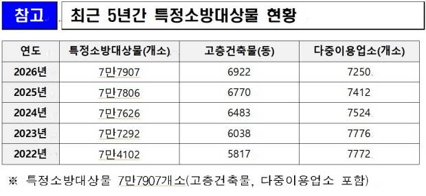 최근 5년간 대구지역 특정소방대상물 현황. 대구소방본부 제공