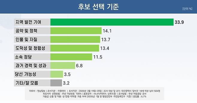 후보 선택 기준