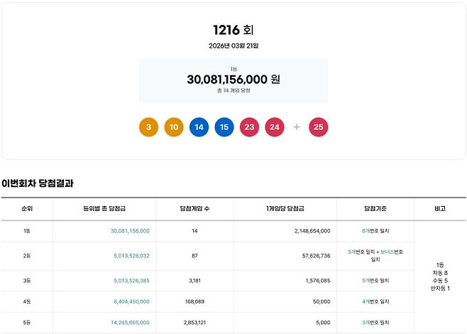 1216회 로또당첨번호조회, 로또1등당첨금, 로또1등당첨지역 동행복권, 1216회 로또1등당첨지역