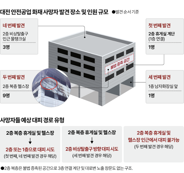 대전 안전공업 화재 사망자 발견 장소. 그래픽=박종범 기자