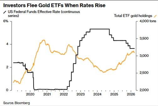 Fed 기준금리(검은색)와 금 ETF 보유량(노란색) 추이. 자료=블룸버그