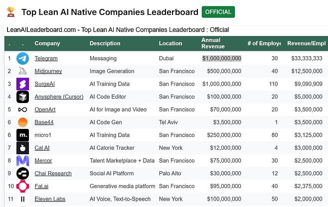 leanaileaderboard.com