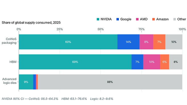 AI 반도체를 생산하는데 병목지점이 되는 것은 CoWoS와 HBM 두곳입니다. <에포크AI>