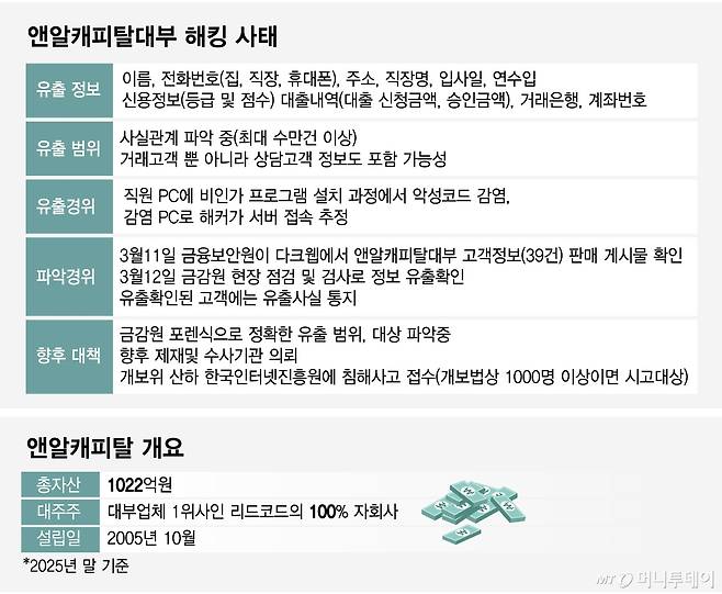 앤알캐피탈대부 해킹 사태, 앤알캐피탈 개요/그래픽=임종철