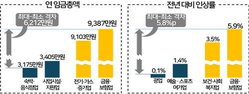 업종별 임금 수준 격차 [경총 제공. 재판매 및 DB 금지]