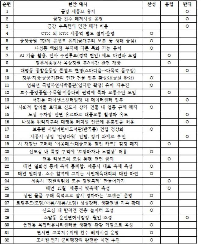 32개 현안에 대한 홍 예비후보의 인식. (사진=본보 자료 재구성)