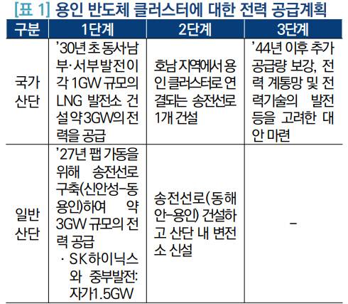 국회입법조사처 '용인반도체 클러스터 전력 공급 리스크 진단'보고서 캡처