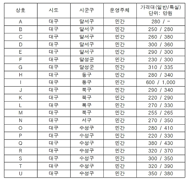 2024년 12월 기준 대구지역 산후조리원 현황. <보건복지부 제공>