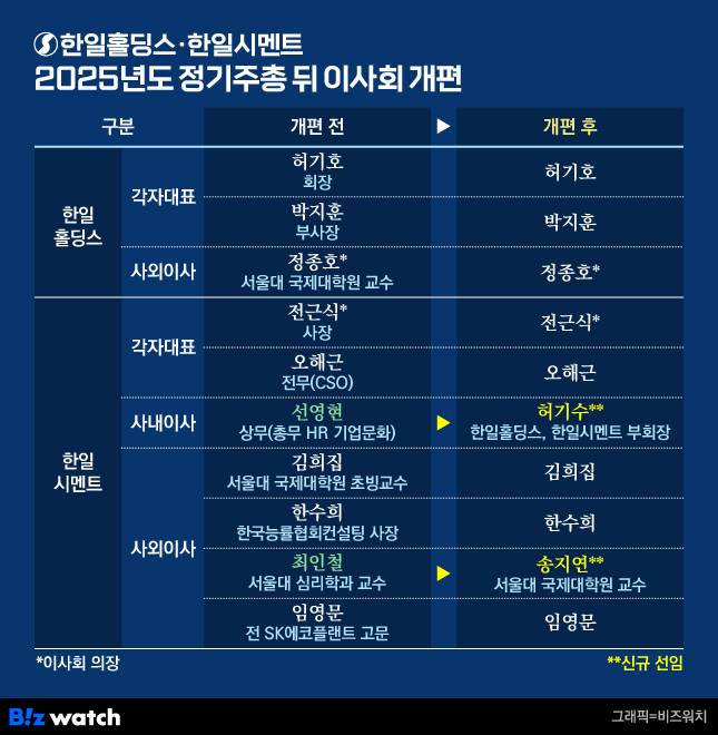 한일홀딩스, 한일시멘트 2025년도 정기주총 뒤 이사회 개편