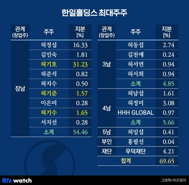 한일홀딩스 최대주주