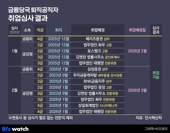 금융당국 퇴직공직자 취업심사 결과/그래픽=비즈워치