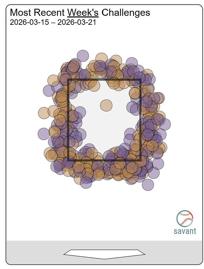 미국 야구 통계사이트 베이스볼서번트의 메이저리그 시범경기 1주일간의 ABS 결과. 사진=베이스볼서번트 캡쳐