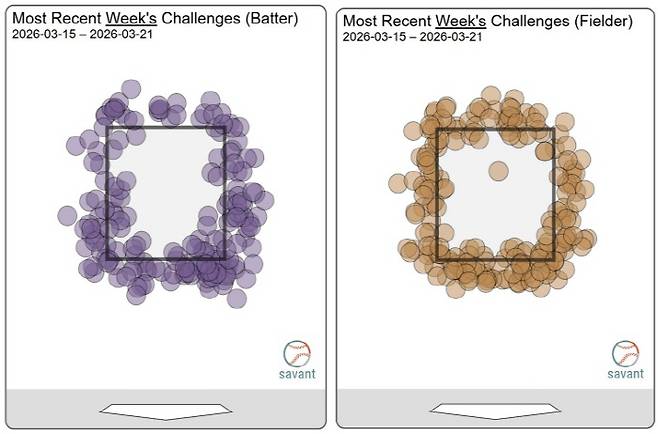 보라색은 공격 측, 노랑색은 수비 측 챌린지에 의해 뒤집힌 판정이다. 사진=베이스볼서번트
