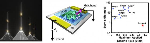 단일양자광원 구조와 스타크 효과 억제 성능을 나타낸 그림. 왼쪽은 실리콘 나노 피라미드에 위치한 단일양자광원에서 단일 광자가 방출되는 모식도. 가운데는 양자광원 구조 도식. 오른쪽은 개발된 양자광원(빨간별)의 스타크효과(그래프 Y축)이 가장 낮음을 볼 수 있다. (그림=UNIST)