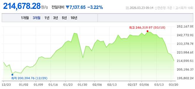 오늘 금시세, 국제 금가격, 금값추이 ©신한은행