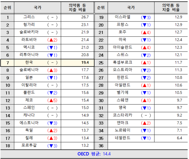 OECD 국가별 경상의료비 중 의약품 지출 비율 현황 [건보 제공]